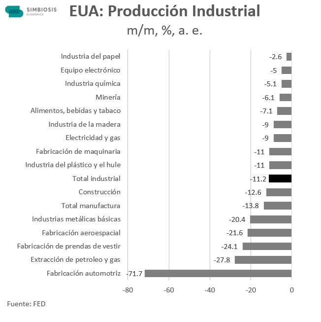 Producción Industrial en Estados Unidos_abril 2020