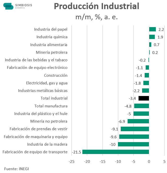 Producción Industrial en México_marzo 2020