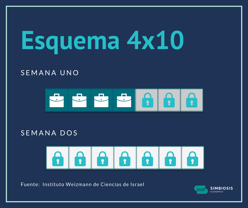 Esquema 4x10 Trabajo Intermitente