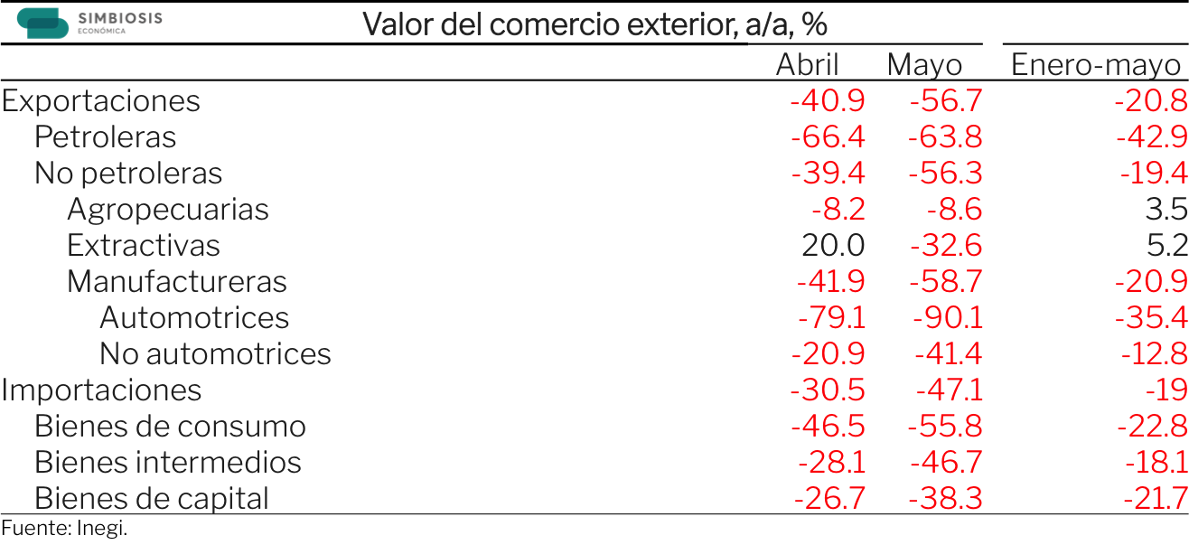 Comercio exterior Ingei mayo 2020