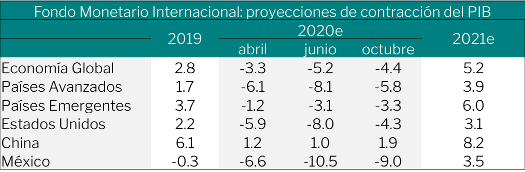 FMI_contracción del PIB